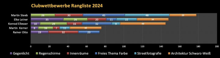 2024-12_WettbewerbJahressiegerBest5